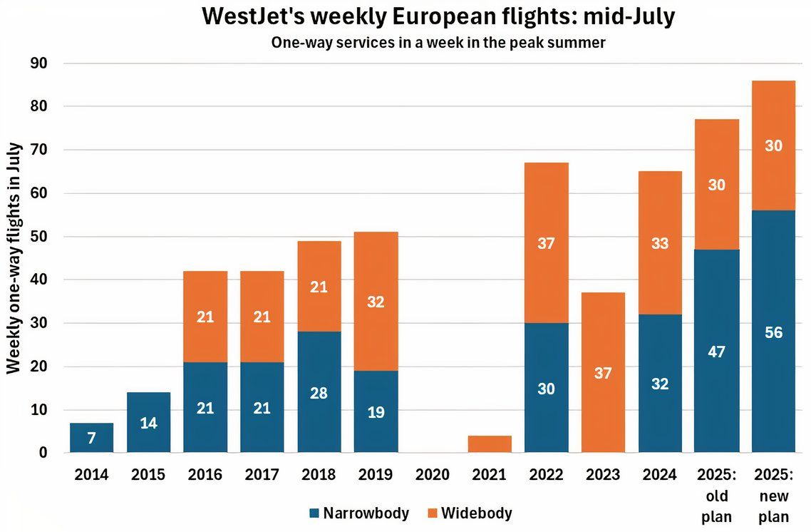Westjetはヨーロッパの大西洋横断ボーイング737の最大フライトを19％増加させます