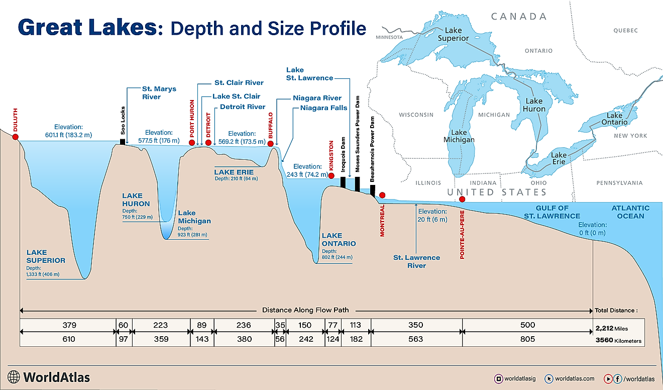 Les Grands Lacs classés par taille